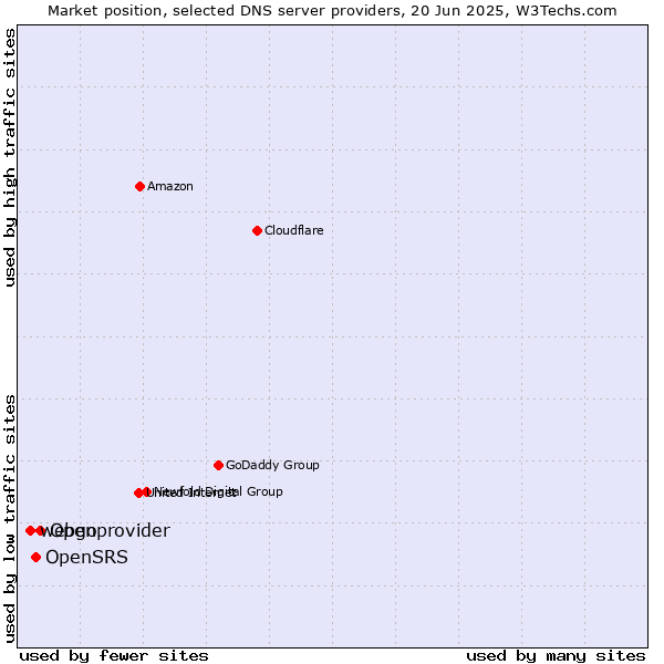 Market position of Openprovider vs. OpenSRS vs. webgo