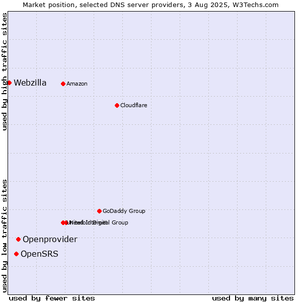 Market position of Openprovider vs. OpenSRS vs. Webzilla