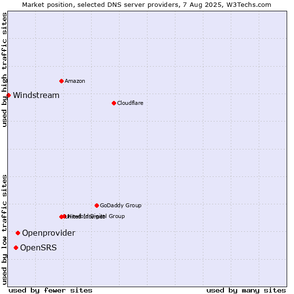 Market position of Openprovider vs. OpenSRS vs. Windstream