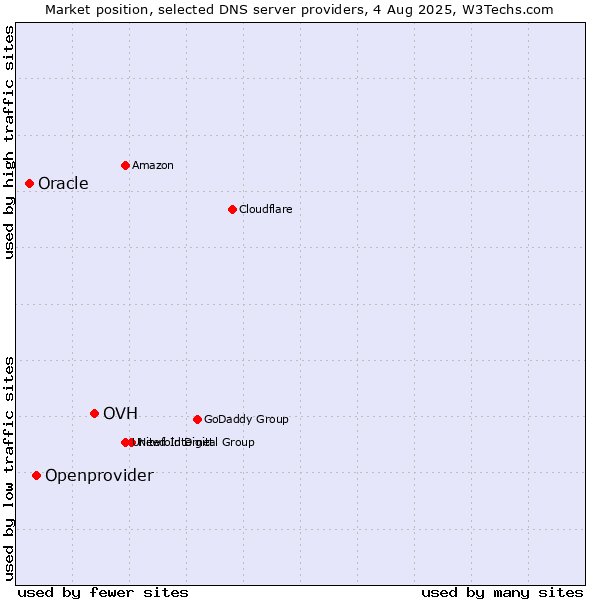 Market position of OVH vs. Openprovider vs. Oracle