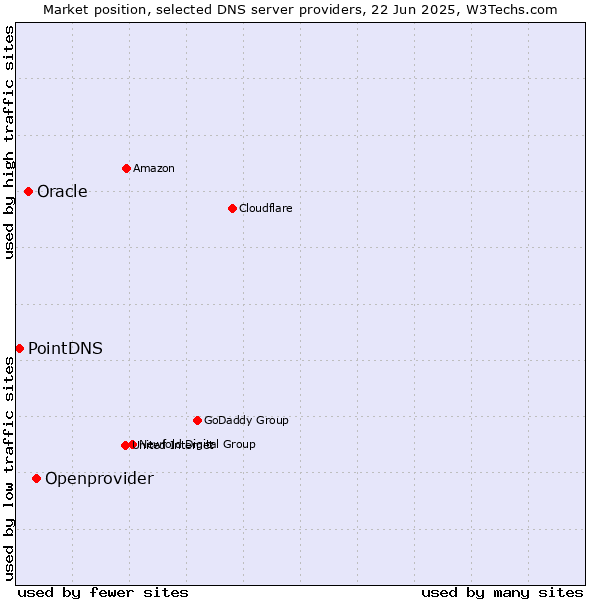 Market position of Openprovider vs. Oracle vs. PointDNS