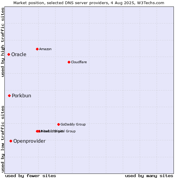 Market position of Openprovider vs. Porkbun vs. Oracle