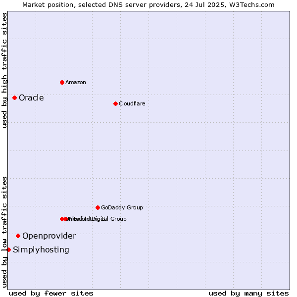 Market position of Openprovider vs. Oracle vs. Simplyhosting