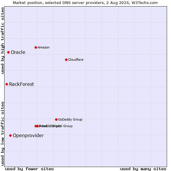 Market position of Openprovider vs. Oracle vs. RackForest