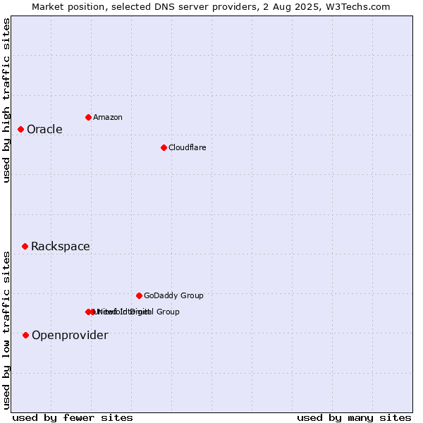 Market position of Openprovider vs. Rackspace vs. Oracle