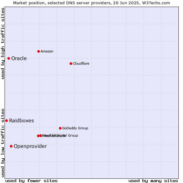 Market position of Openprovider vs. Oracle vs. Raidboxes