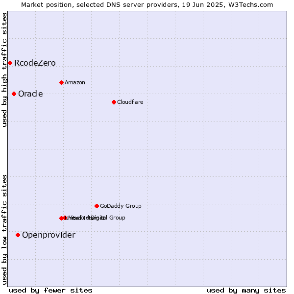 Market position of Openprovider vs. Oracle vs. RcodeZero