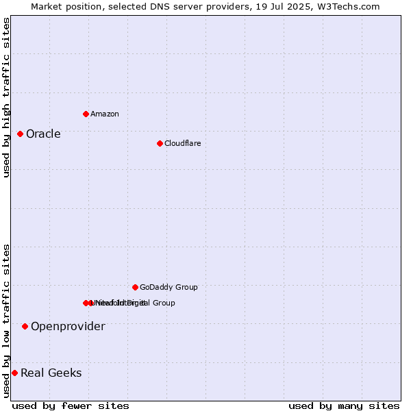 Market position of Openprovider vs. Oracle vs. Real Geeks