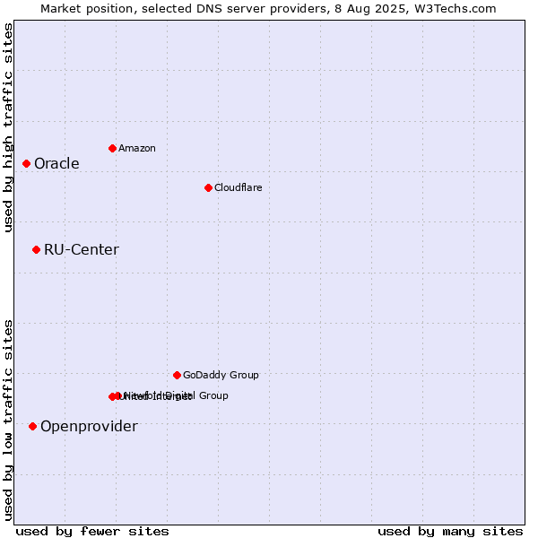 Market position of RU-Center vs. Openprovider vs. Oracle