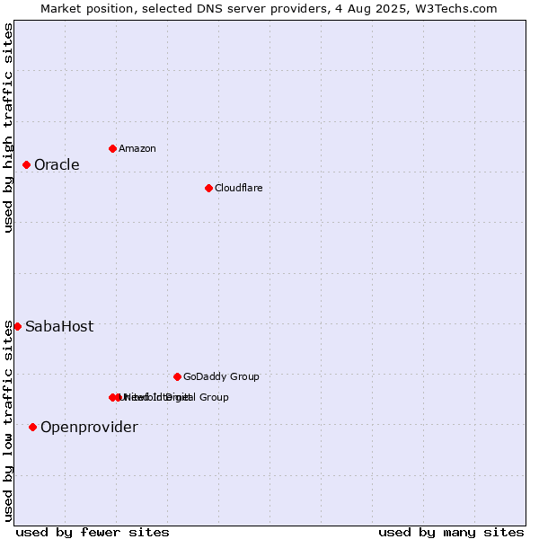 Market position of Openprovider vs. Oracle vs. SabaHost