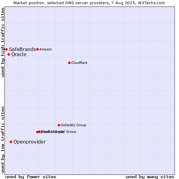 Market position of Openprovider vs. Oracle vs. SafeBrands