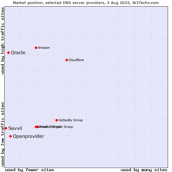 Market position of Openprovider vs. Oracle vs. Savvii