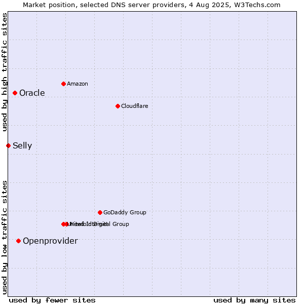 Market position of Openprovider vs. Oracle vs. Selly