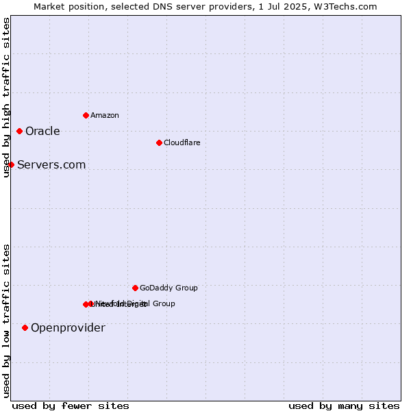 Market position of Openprovider vs. Oracle vs. Servers.com