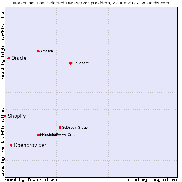 Market position of Openprovider vs. Oracle vs. Shopify