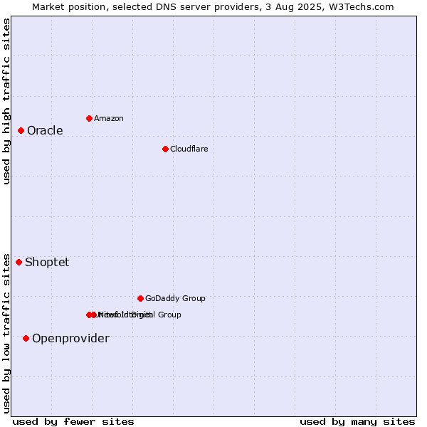 Market position of Openprovider vs. Oracle vs. Shoptet