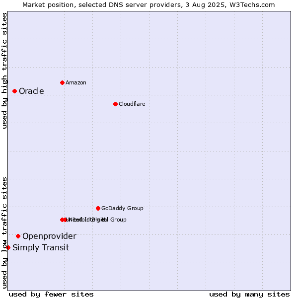Market position of Openprovider vs. Oracle vs. Simply Transit