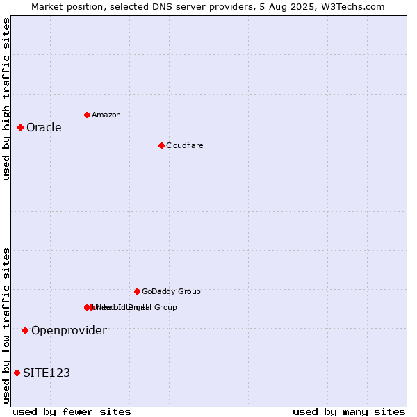 Market position of Openprovider vs. Oracle vs. SITE123