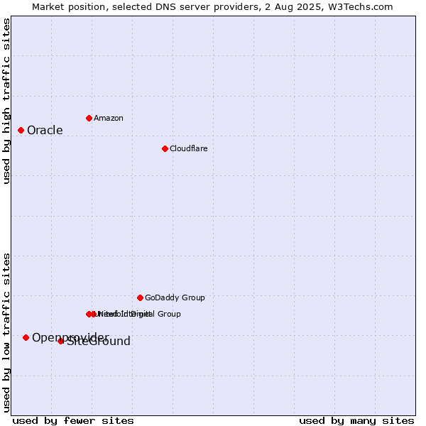 Market position of SiteGround vs. Openprovider vs. Oracle