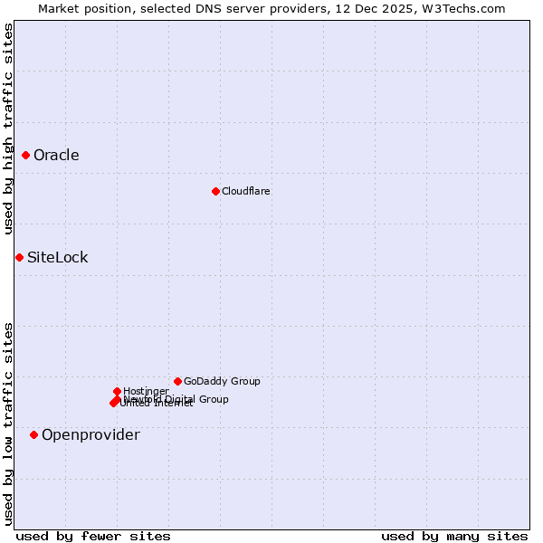 Market position of Openprovider vs. Oracle vs. SiteLock