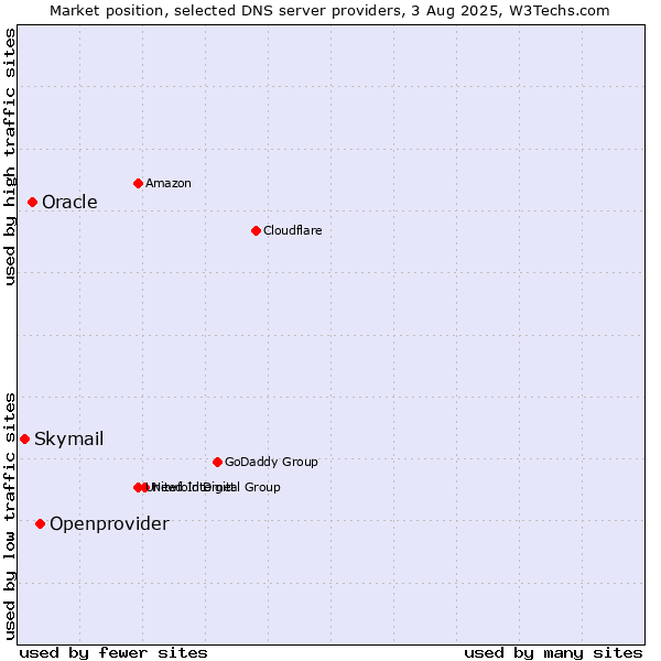 Market position of Openprovider vs. Oracle vs. Skymail
