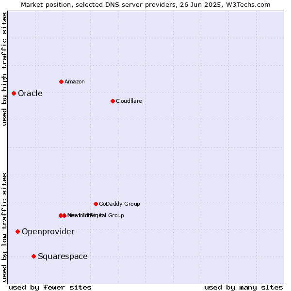 Market position of Squarespace vs. Openprovider vs. Oracle