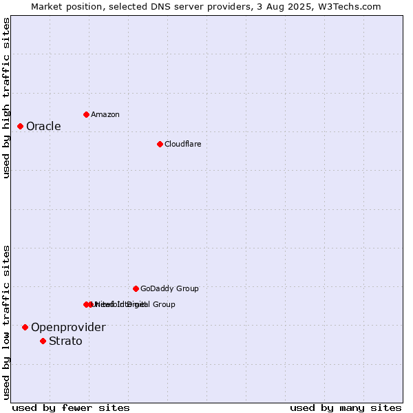 Market position of Strato vs. Openprovider vs. Oracle