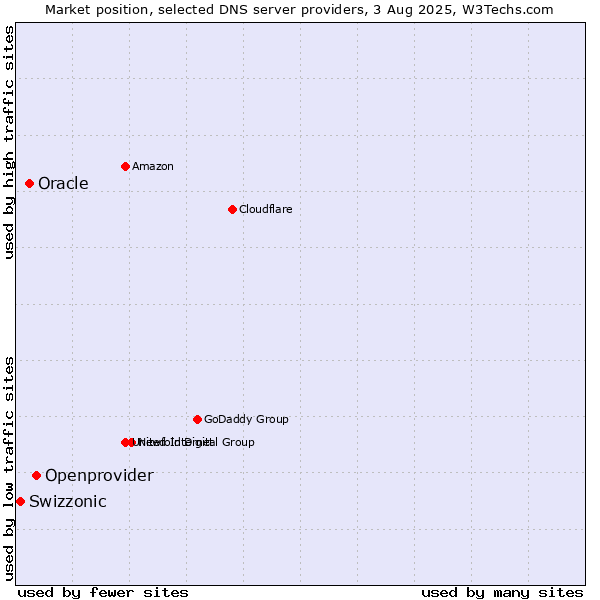 Market position of Openprovider vs. Oracle vs. Swizzonic