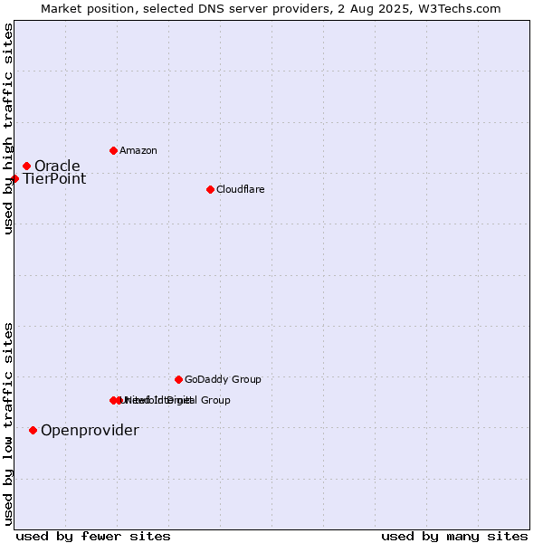 Market position of Openprovider vs. Oracle vs. TierPoint