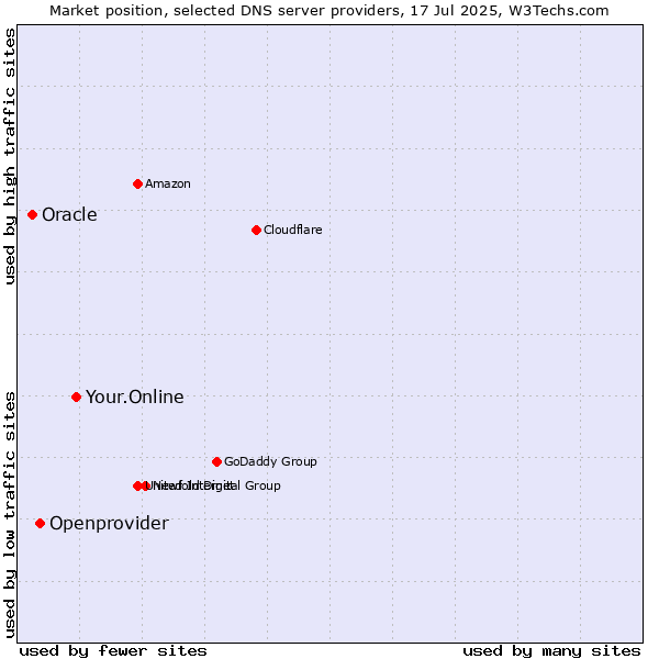 Market position of Your.Online vs. Openprovider vs. Oracle