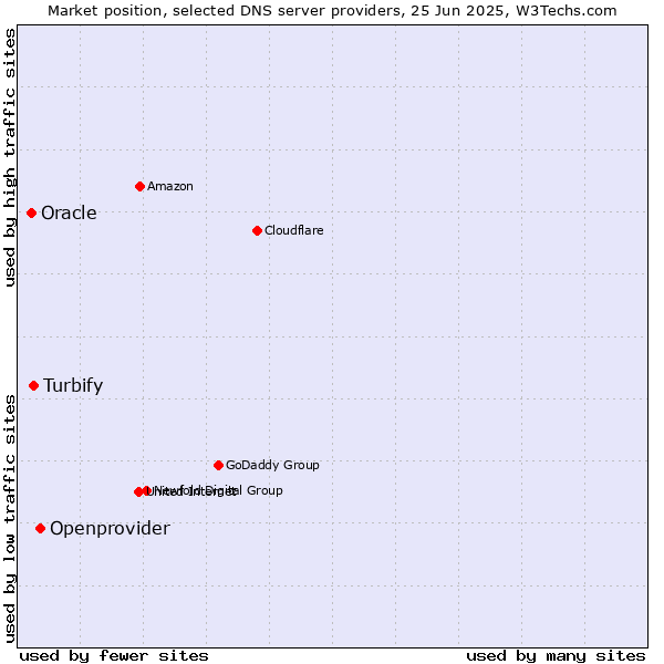 Market position of Openprovider vs. Turbify vs. Oracle