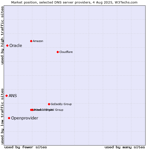Market position of Openprovider vs. Oracle vs. ANS