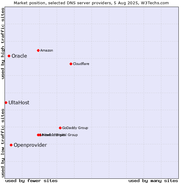 Market position of Openprovider vs. Oracle vs. UltaHost