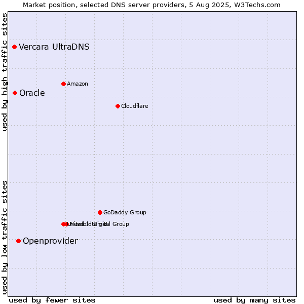 Market position of Openprovider vs. Oracle vs. Vercara UltraDNS