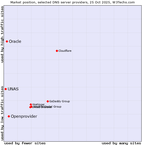Market position of Openprovider vs. Oracle vs. UNAS