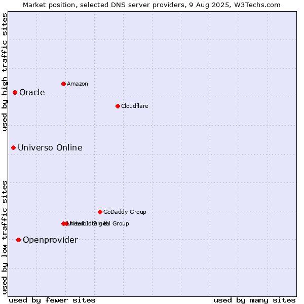 Market position of Openprovider vs. Oracle vs. Universo Online