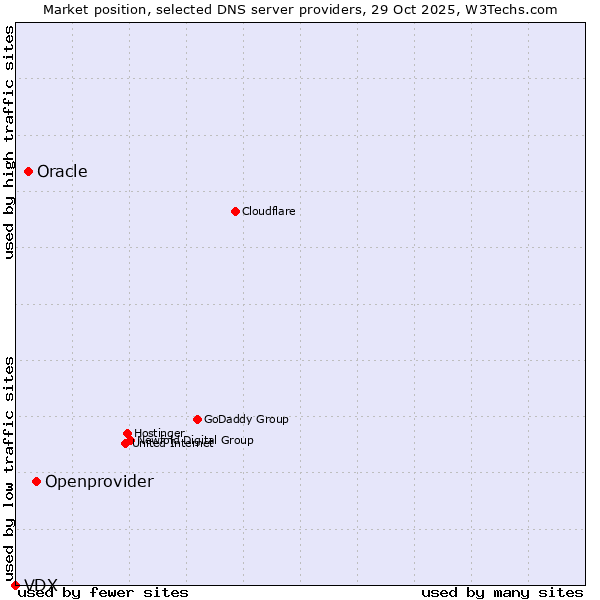 Market position of Openprovider vs. Oracle vs. VDX