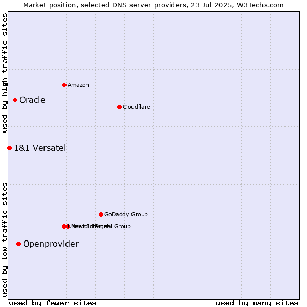 Market position of Openprovider vs. Oracle vs. 1&1 Versatel