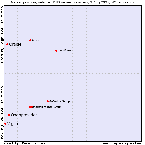 Market position of Openprovider vs. Oracle vs. Vigbo