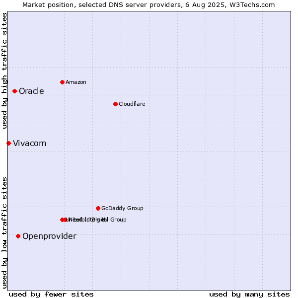 Market position of Openprovider vs. Oracle vs. Vivacom