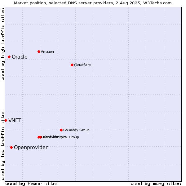 Market position of Openprovider vs. Oracle vs. VNET