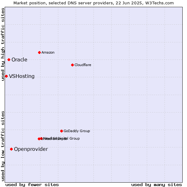 Market position of Openprovider vs. Oracle vs. VSHosting