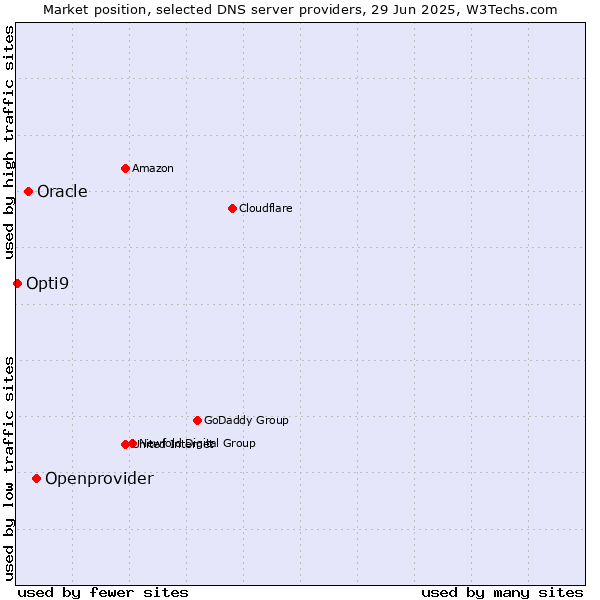 Market position of Openprovider vs. Oracle vs. Opti9