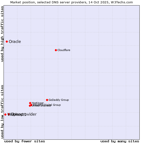 Market position of Openprovider vs. Oracle vs. Webhost1