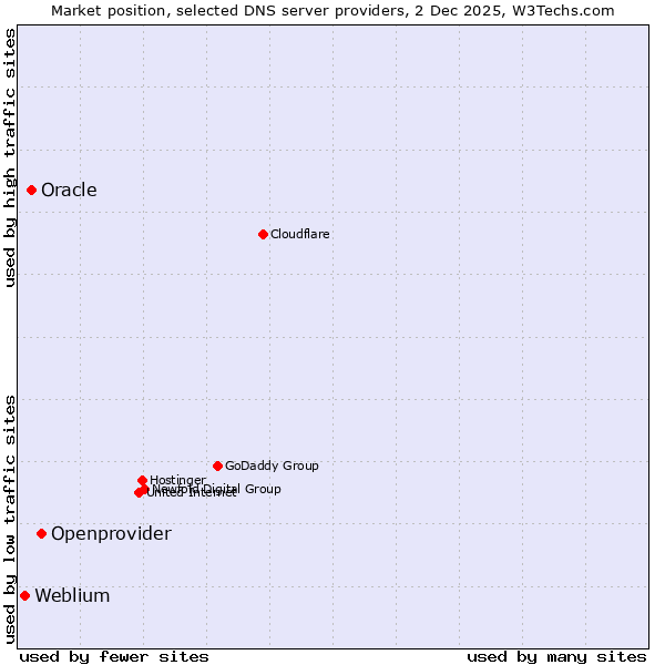 Market position of Openprovider vs. Oracle vs. Weblium