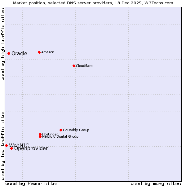 Market position of Openprovider vs. Oracle vs. WebNIC