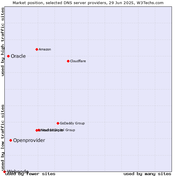 Market position of Openprovider vs. Oracle vs. Webnode