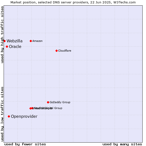 Market position of Openprovider vs. Oracle vs. Webzilla