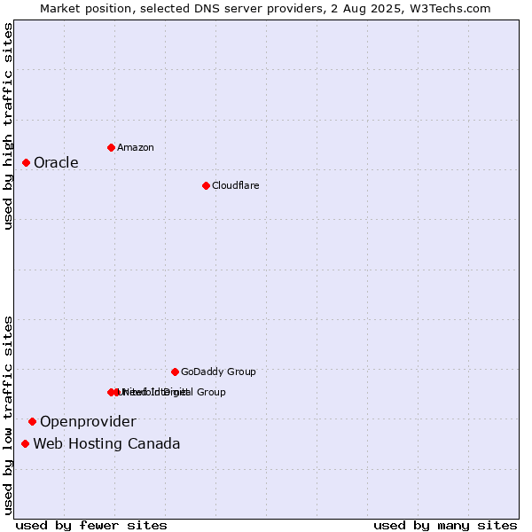 Market position of Openprovider vs. Oracle vs. Web Hosting Canada