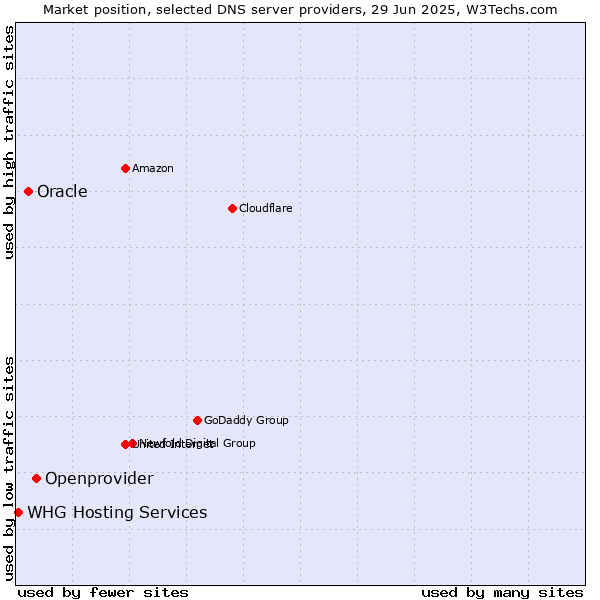 Market position of Openprovider vs. Oracle vs. WHG Hosting Services